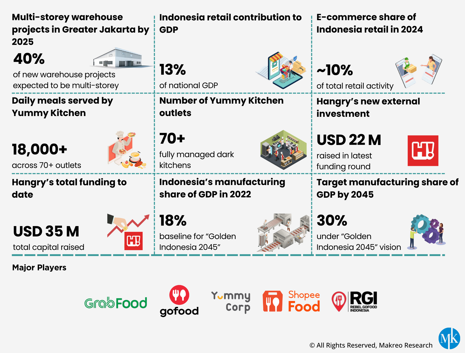 Indonesia Dark Kitchen and Fulfillment Center Market Stats